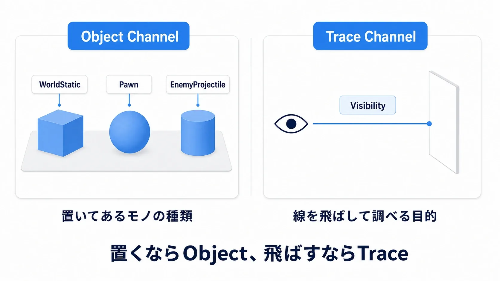 レベルに置かれたモノに名札が付いているObject Channelと、線を飛ばして調べるTrace Channelの対比図