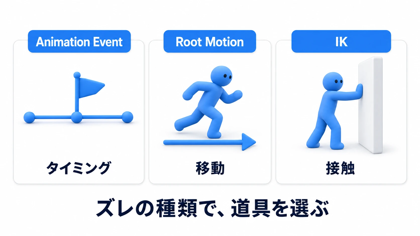 Animation Event・Root Motion・IKの役割分担図。Animation Eventはモーションの瞬間とコードのタイミングを、Root Motionはモーションの移動量とキャラの位置を、IKは手足の位置と世界の対象物を同期させる