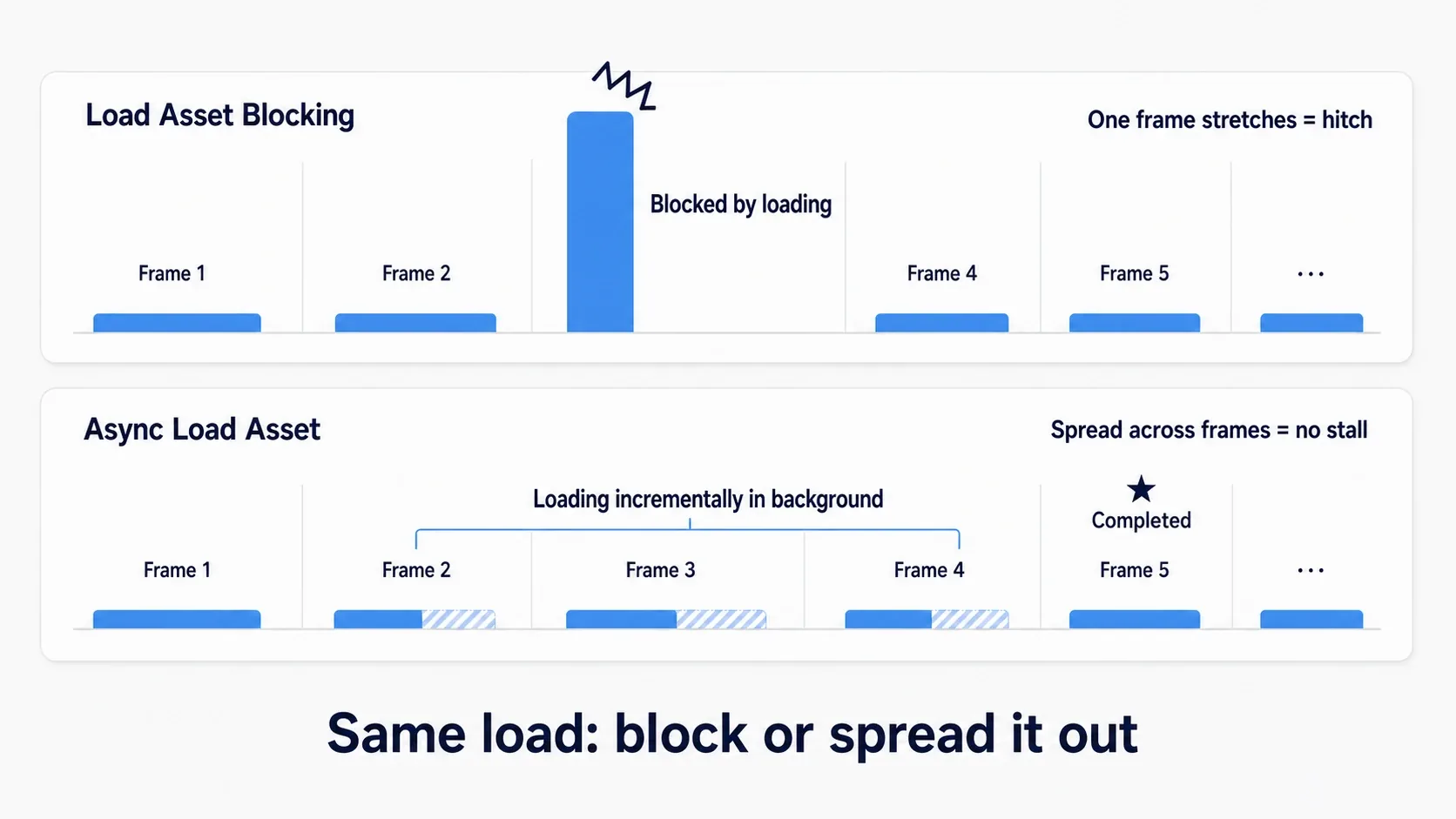 Timeline comparison showing Load Asset Blocking stretching one frame into a hitch while Async spreads across multiple frames smoothly