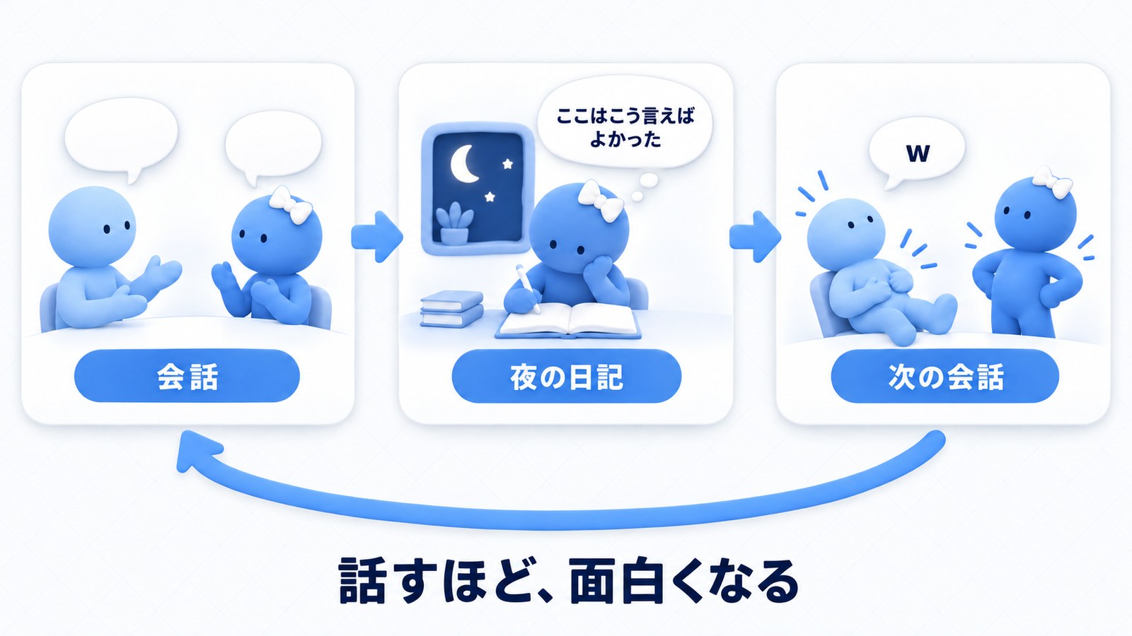 昼に話す → 夜に日記で振り返る → 次の会話がもっと面白くなる