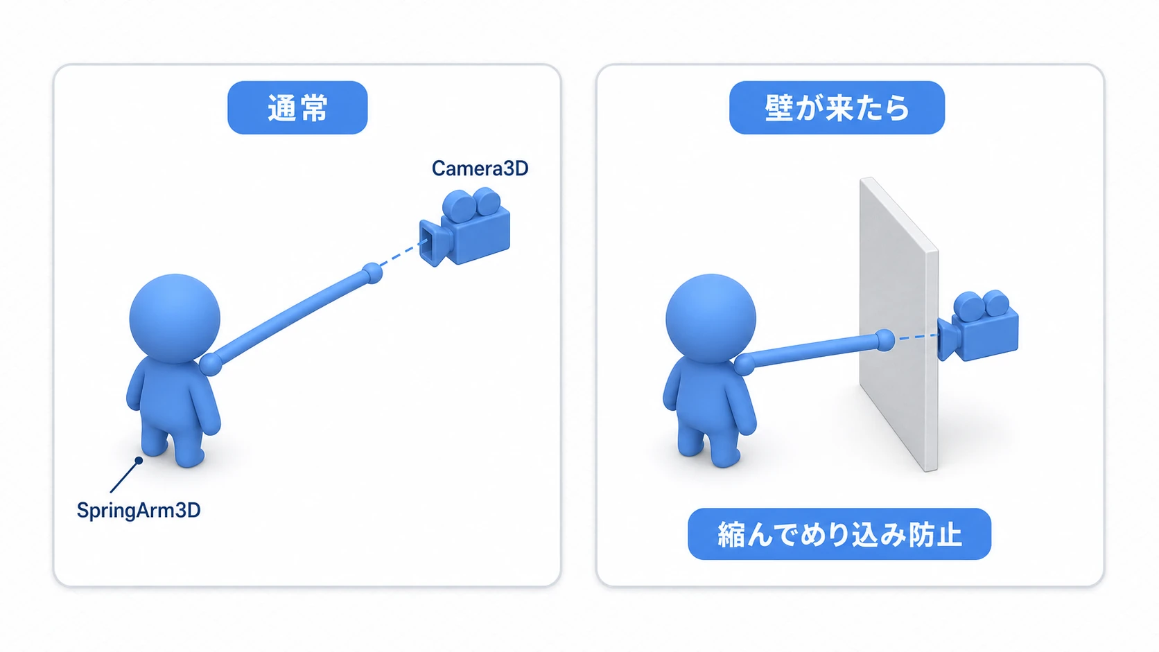 SpringArm3Dの三人称カメラの図。左はプレイヤーの後ろにSpringArm3Dが伸び、その先のCamera3Dがキャラを映す通常状態。右はカメラとキャラの間に壁が来た状態で、SpringArm3Dが自動で縮んでカメラが壁の手前に寄り、壁のめり込みを防いでいる
