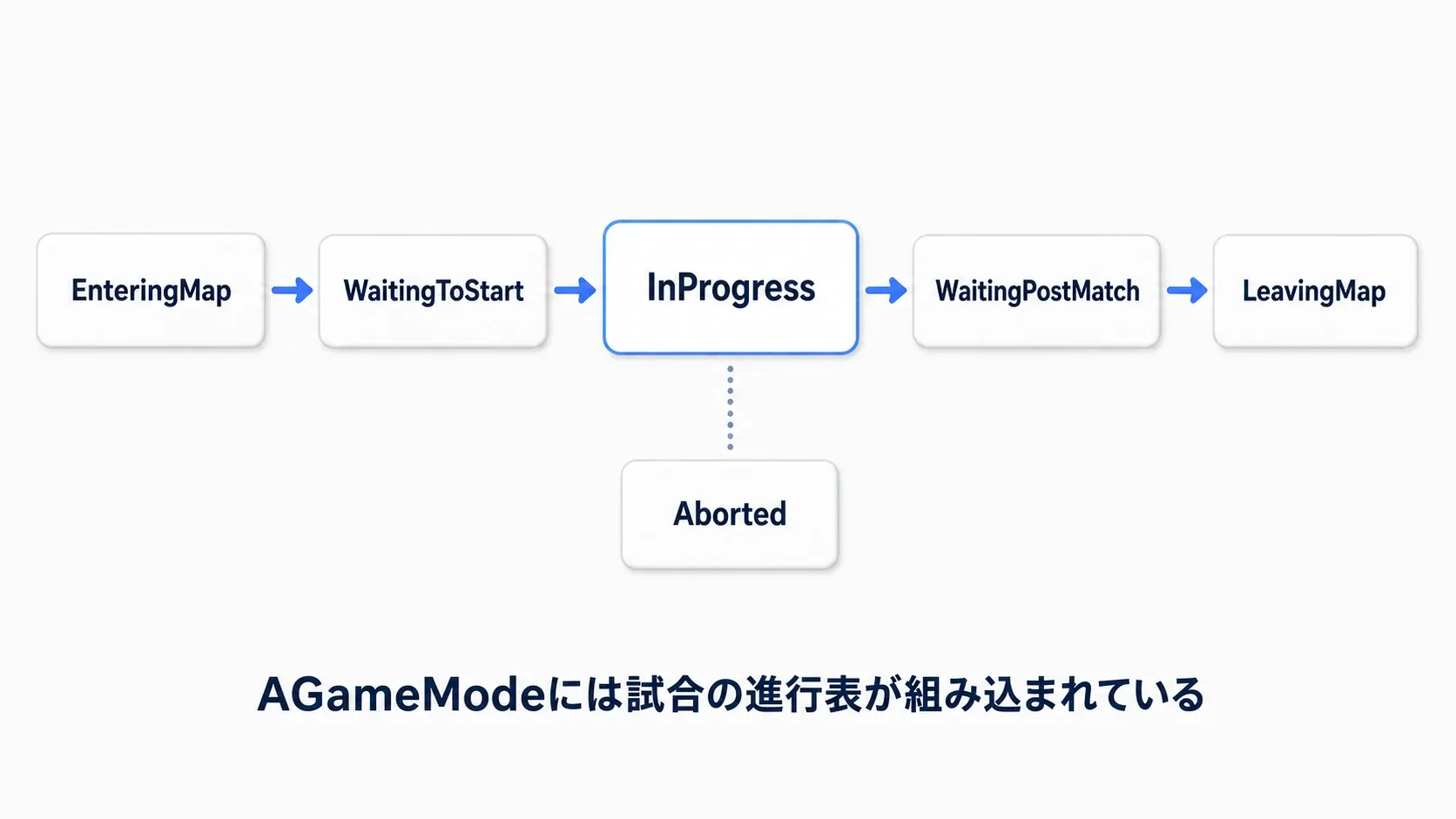 AGameModeのマッチステートマシン。EnteringMapからLeavingMapまでの進行と異常時のAborted