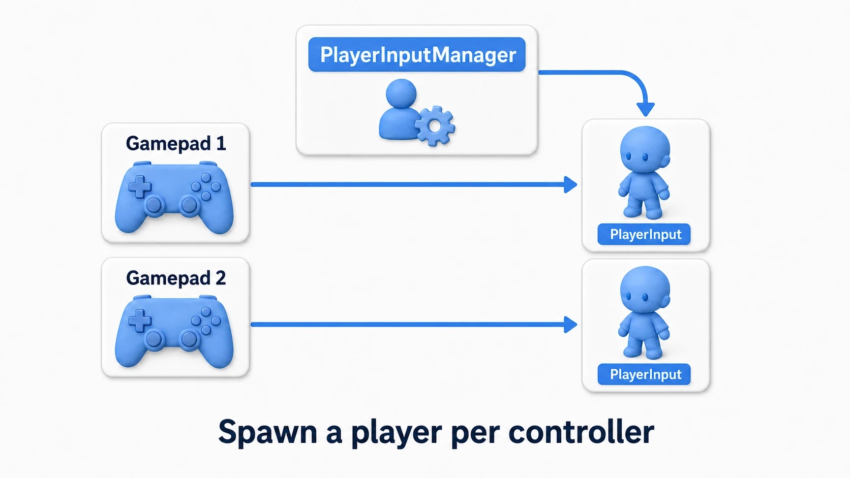 PlayerInputManager: it detects each connected controller (gamepad 1, gamepad 2) and generates a player object with a PlayerInput for each. Each player receives input only from its own device