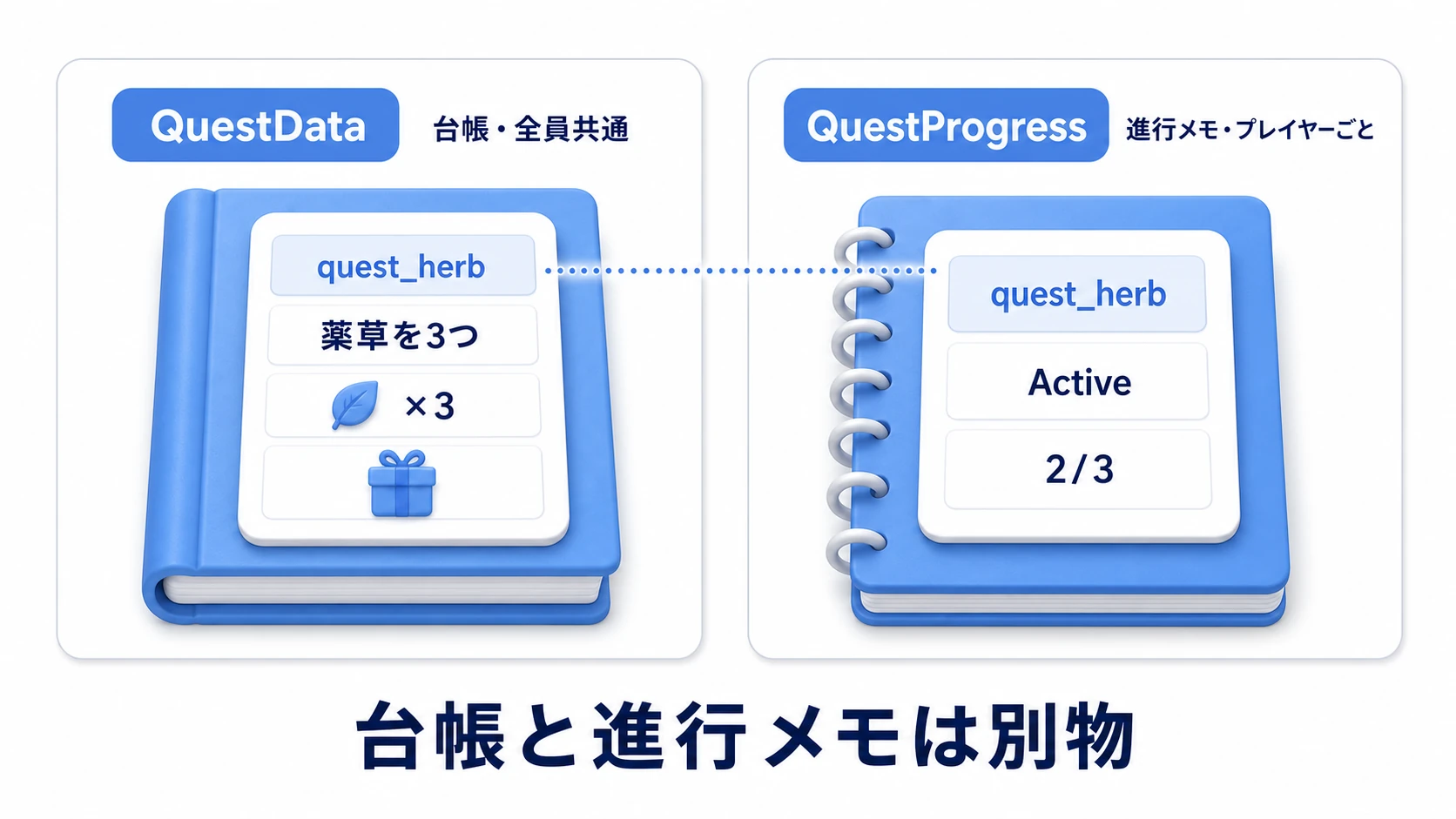 マスターデータと進行データの分離図。左はQuestDataのScriptableObjectアセットで、ID・タイトル・対象アイテム・必要数・報酬を持つ全員共通の台帳。右はQuestProgressで、IDと状態と現在数だけを持つプレイヤーごとの進行メモ