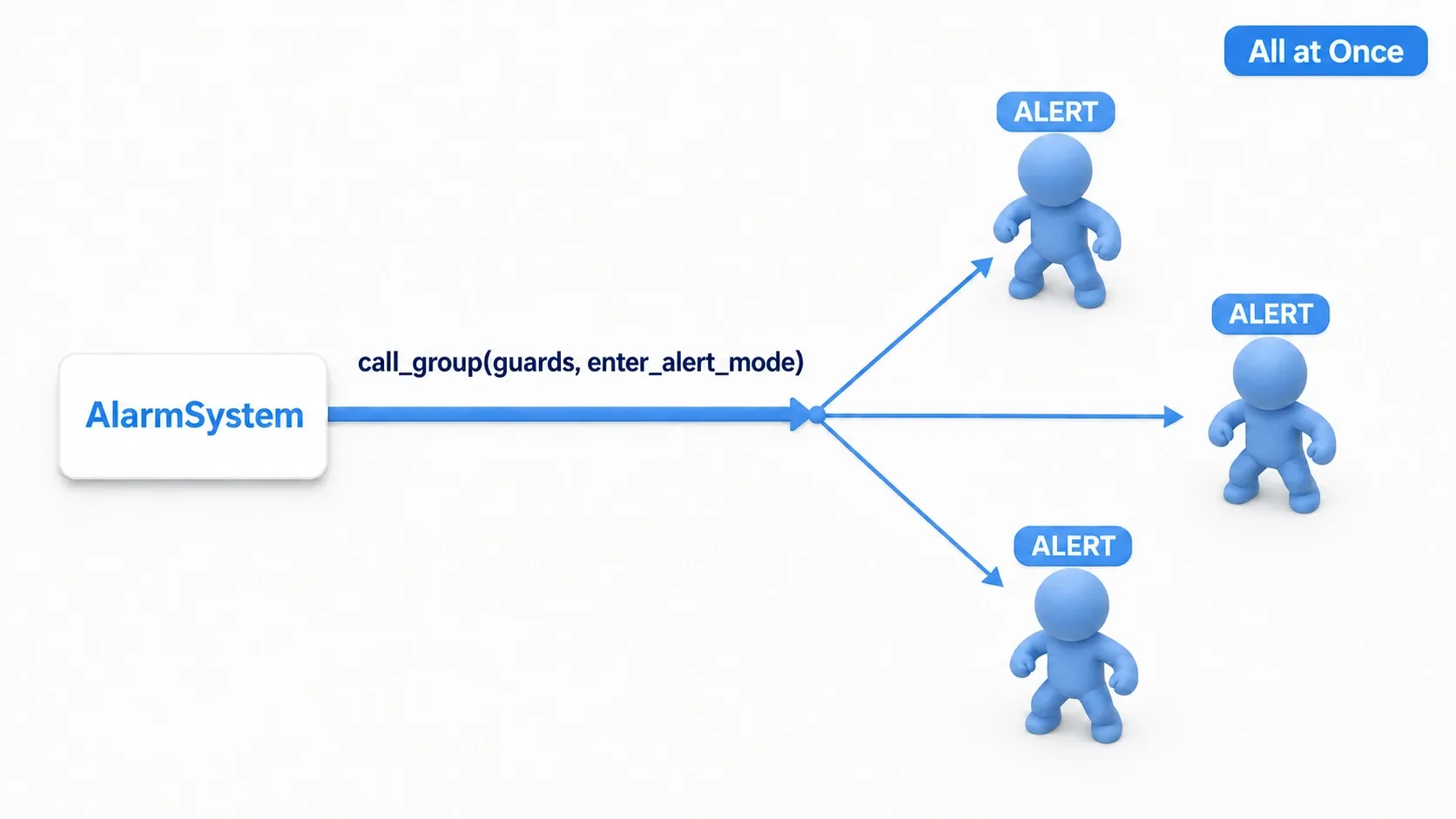 Diagram of broadcasting with call_group. AlarmSystem specifies the guards group via call_group, and enter_alert_mode is called on every guard scattered through the scene at once, moving them all into alert mode
