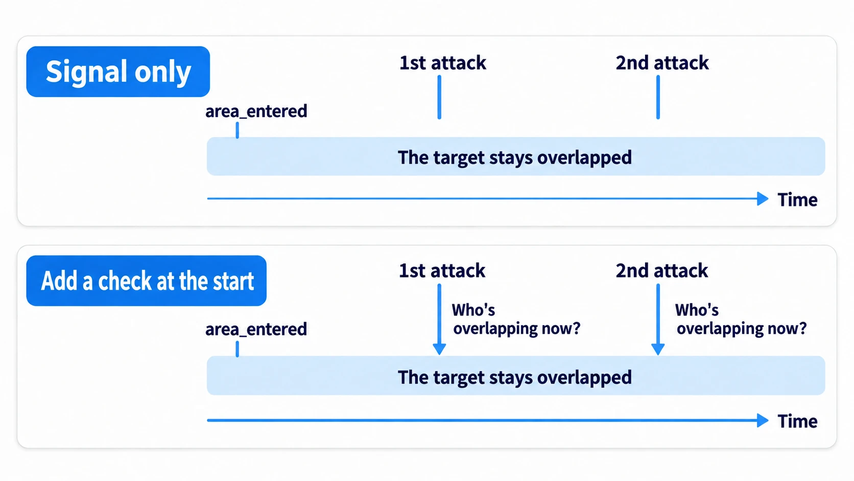 A target that stays overlapped gets no second area_entered, so check who's overlapping right now when the attack starts and pick them up