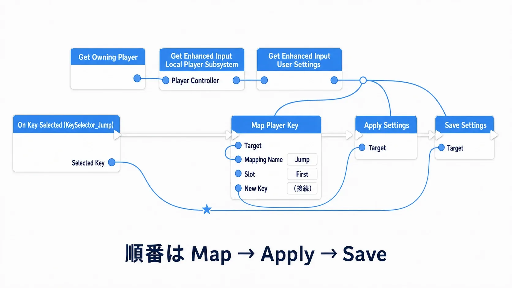 On Key SelectedからGet Enhanced Input User Settings、Map Player Key、Apply Settings、Save Settingsへ順につながるノードグラフ
