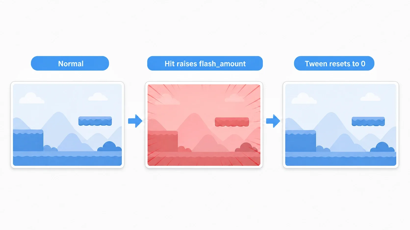 A red damage flash diagram. Normally the screen displays as-is; on damage the uniform flash_amount rises, red washes over the whole screen and pulses, then it returns to 0 and the original screen comes back