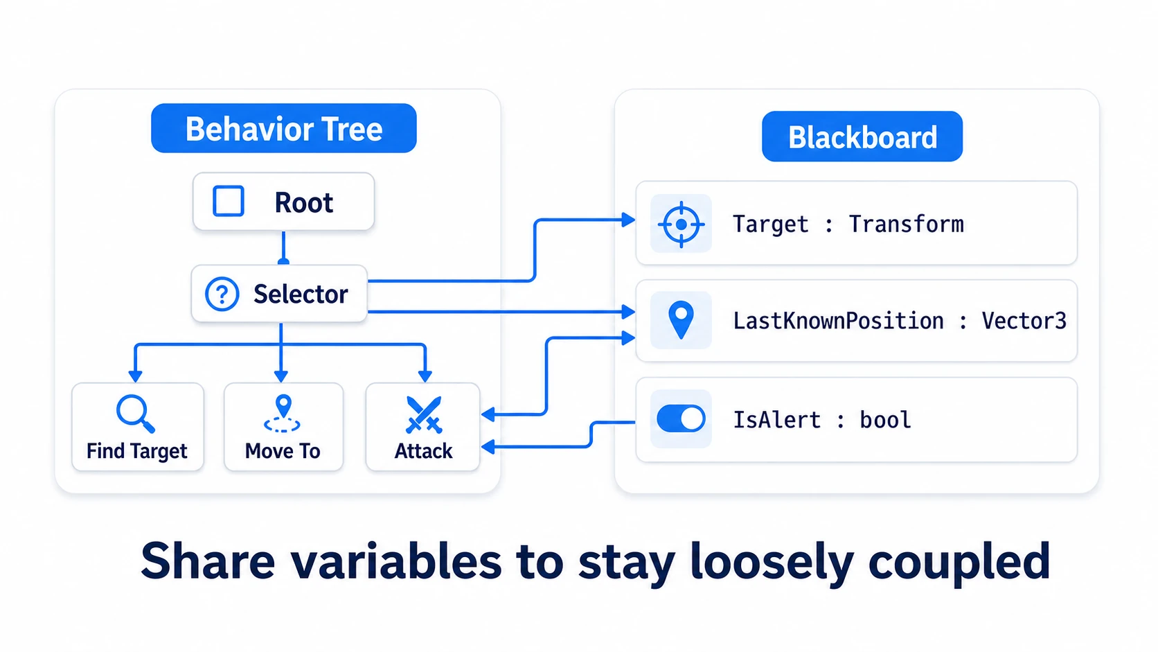 Unity 6 Behavior's Blackboard: each node in the tree reads and writes variables in the Blackboard (a shared variable store) like Target (who to chase) and LastKnownPosition (where it was last seen), sharing information between nodes