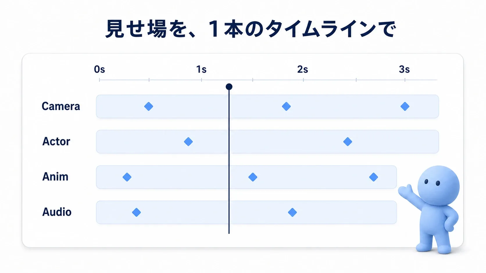 タイムライン上にカメラ・アニメ・音のトラックが重なり、カットシーンになる様子とソフトブルーのクレイ人形