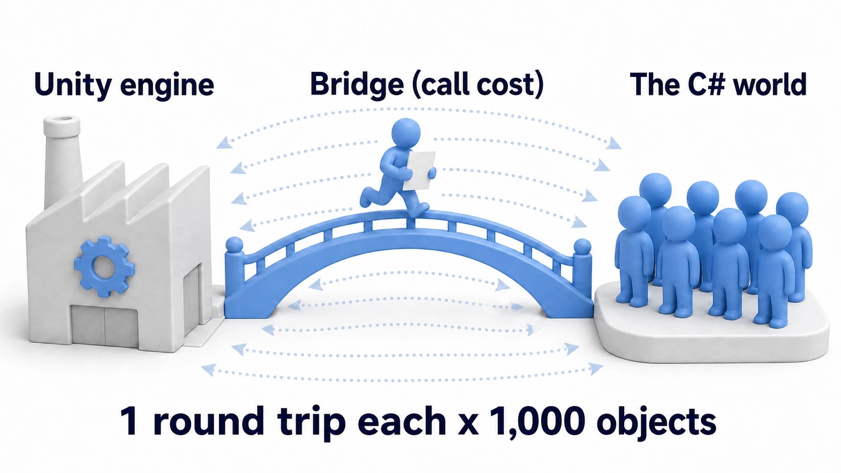 Diagram of the bridge round trip. A bridge spans from the Unity engine (a factory) to the C# world (a village), and a messenger crosses the bridge every time to call on each villager individually — one round trip per object, 1,000 round trips for 1,000 objects