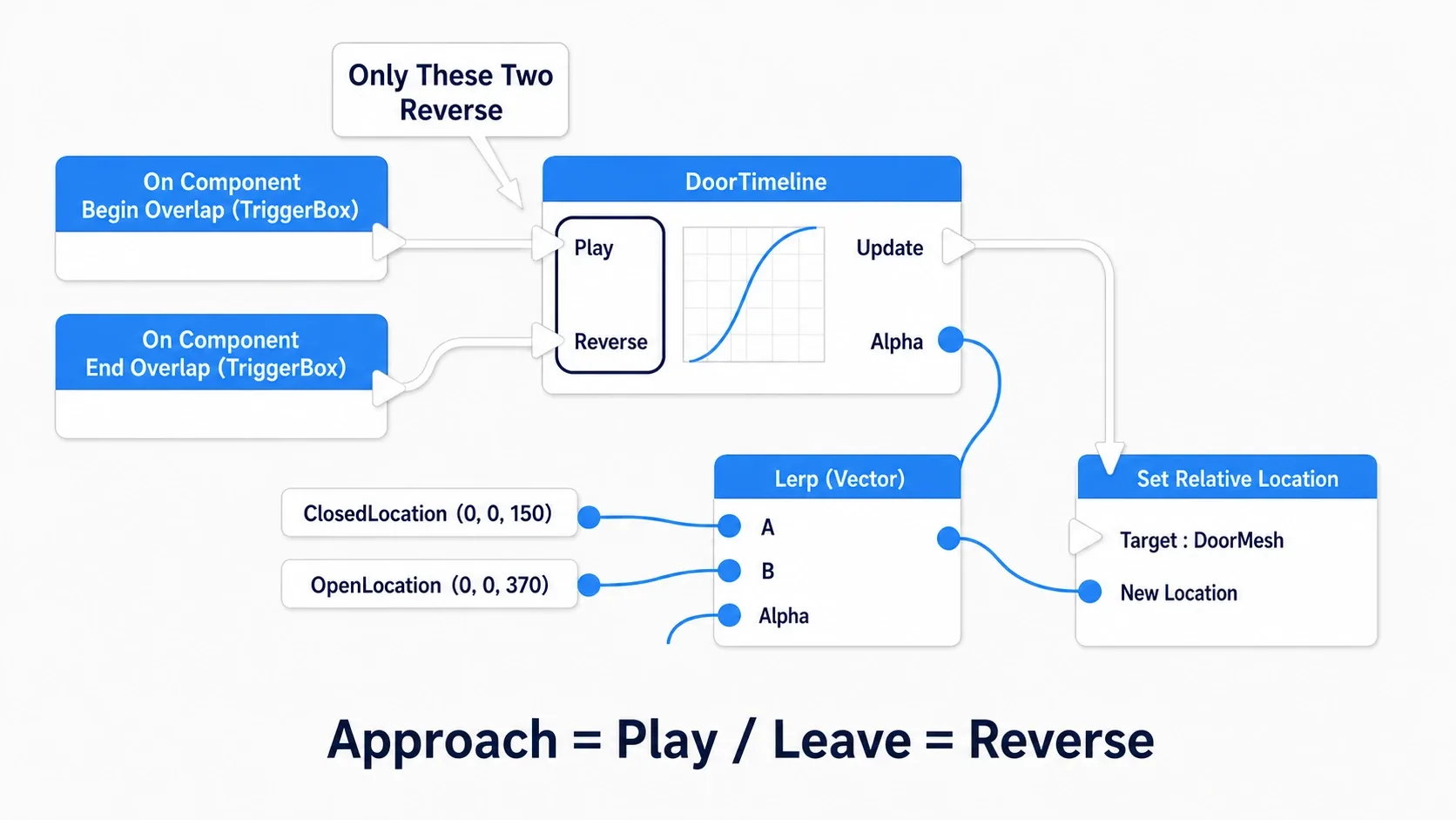 Node graph where the TriggerBox's Begin Overlap goes to Play, End Overlap goes to Reverse, and Update goes to Lerp Vector and Set Relative Location