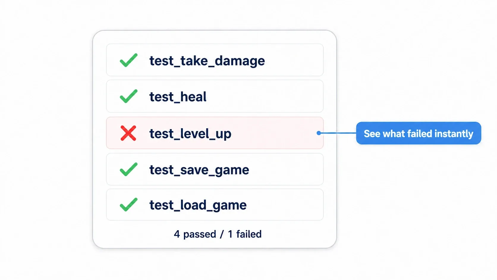 A test results panel. Among rows of green checkmarks, only the failing test_level_up is highlighted in red, showing exactly what broke