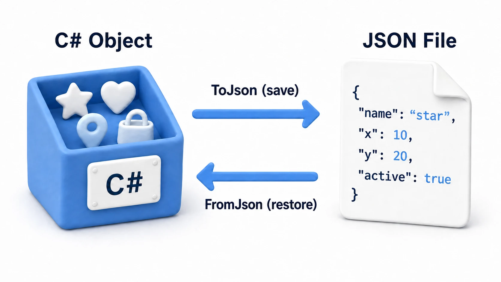 Serialization round-trip diagram. A C# GameData object (level, HP, position, item list) is converted by ToJson into curly-brace JSON text and written to a file, with a bidirectional arrow showing FromJson restoring it in the opposite direction