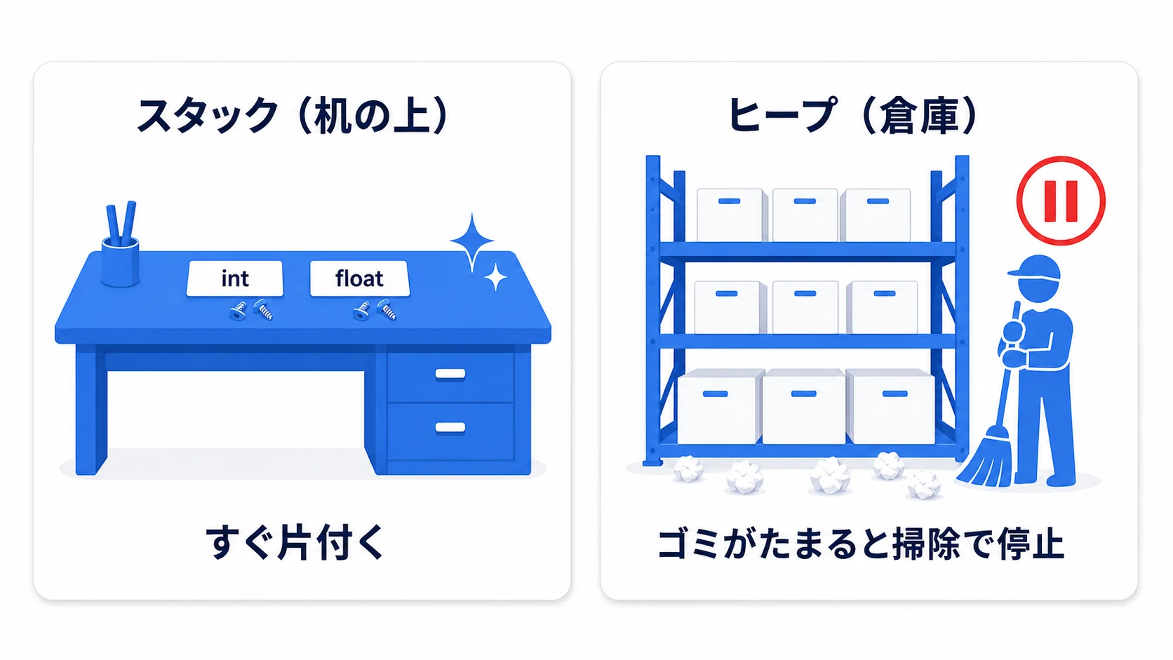 スタックとヒープの図。作業机の上(スタック)にはint・floatなどの小物が置かれ作業が終わると即片付く。倉庫(ヒープ)にはclassのインスタンス・文字列・配列の大きな箱が積まれ、掃除ロボットが不要な箱を回収している