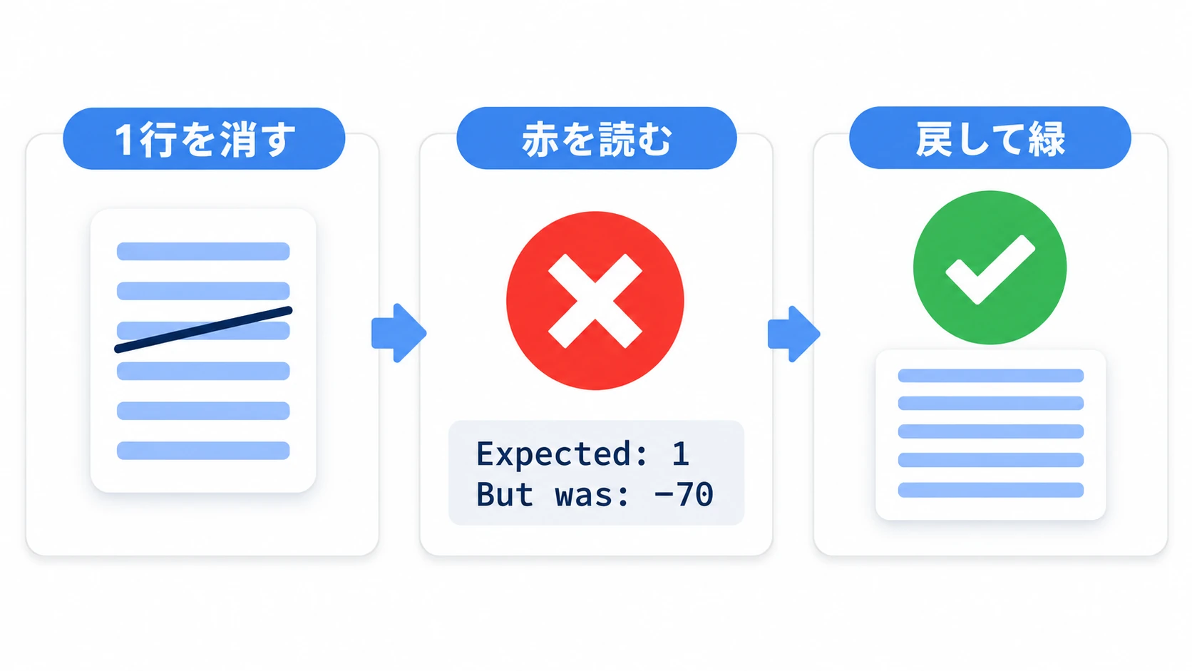 テストが赤から緑に戻るまでの3ステップ。最低1保証の行が消えると、Test Runnerに赤い✗とExpected 1 / But was -70のエラー文が出て、それを読んで直すと緑のチェックに戻る
