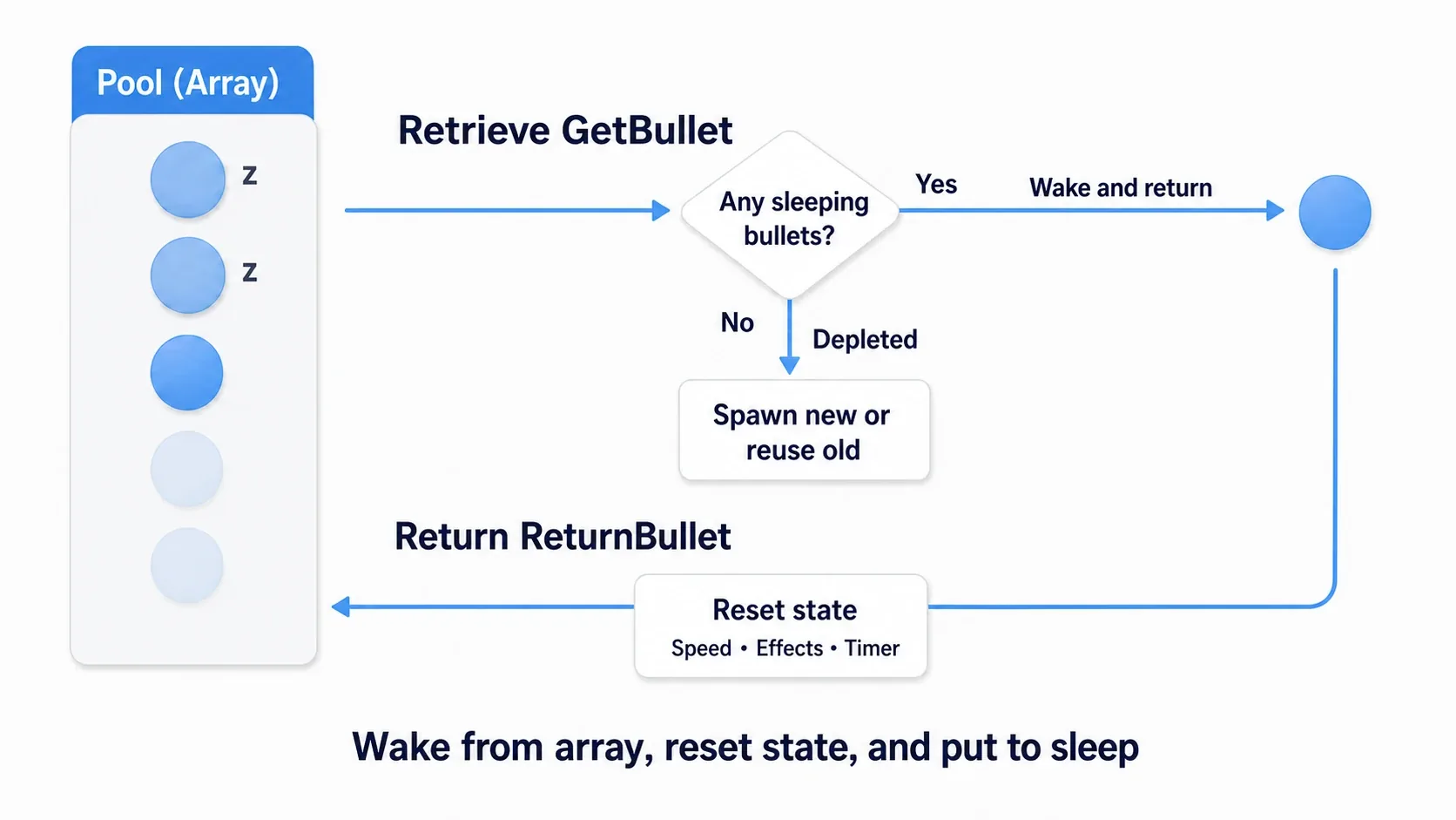 Flow diagram of checkout, which finds a sleeping bullet in the pool array and wakes it, and return, which resets state and sleeps it