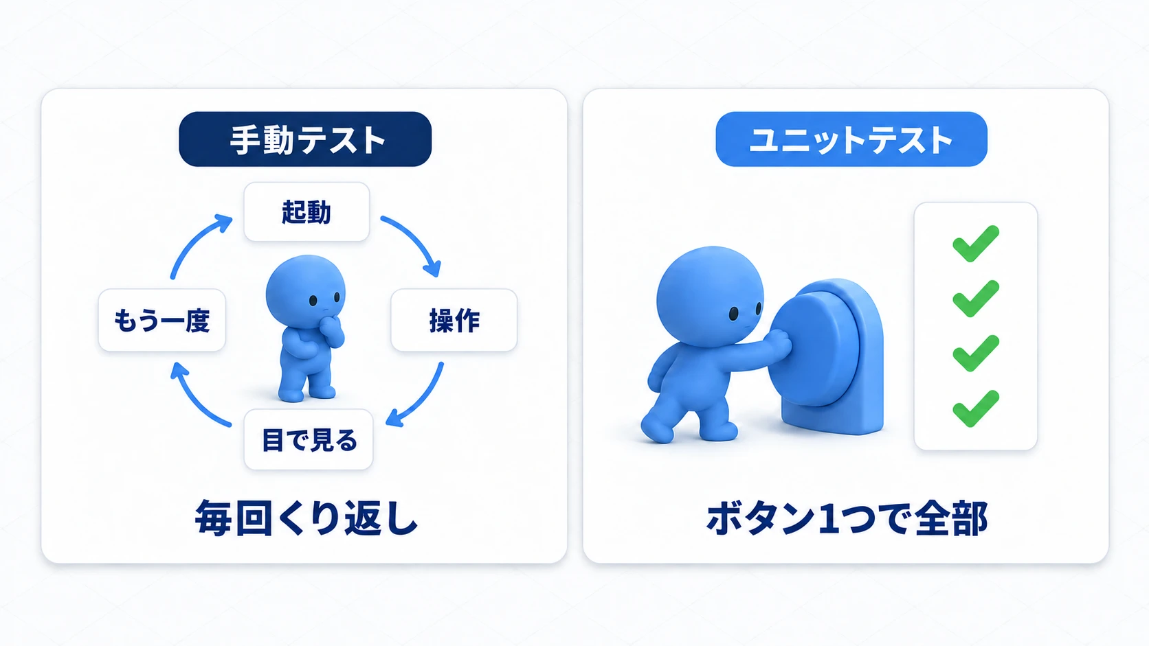 手動テストとユニットテストの比較。手動は起動・操作・目視確認を毎回くり返すが、ユニットテストはボタン1つで全ケースを検証できる