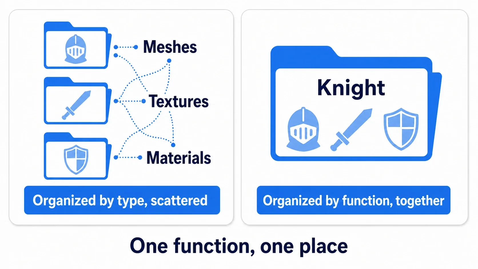 In a type-based layout the knight's gear is scattered across Meshes, Textures, and Materials; in a feature-based layout everything gathers in the Knight folder. One feature, one place