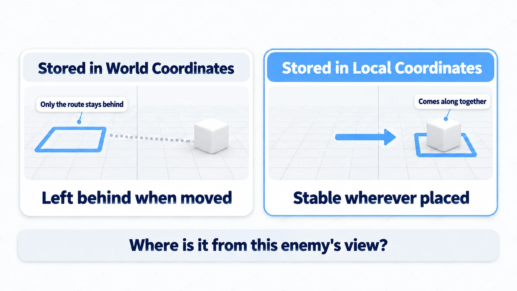 Held in world coordinates, the route stays behind when the enemy is placed elsewhere; held in local coordinates, the route comes along with it