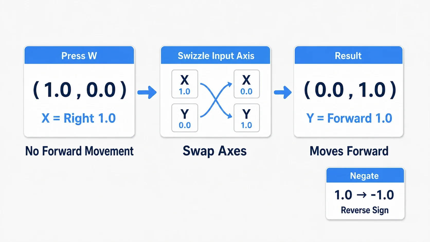 Keys always output their value on the X axis. Swizzle swaps the axes and Negate flips the sign
