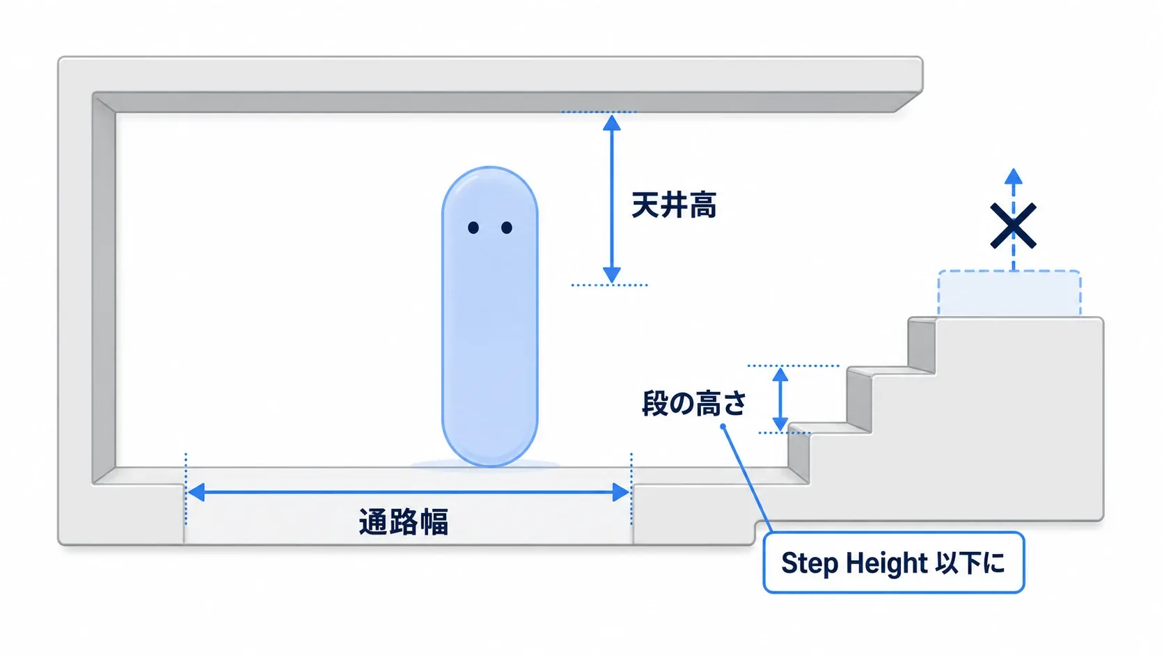 プレイヤーのカプセル（標準的な高さ）を基準に、通路幅・天井高・段の高さを測る様子を示した図