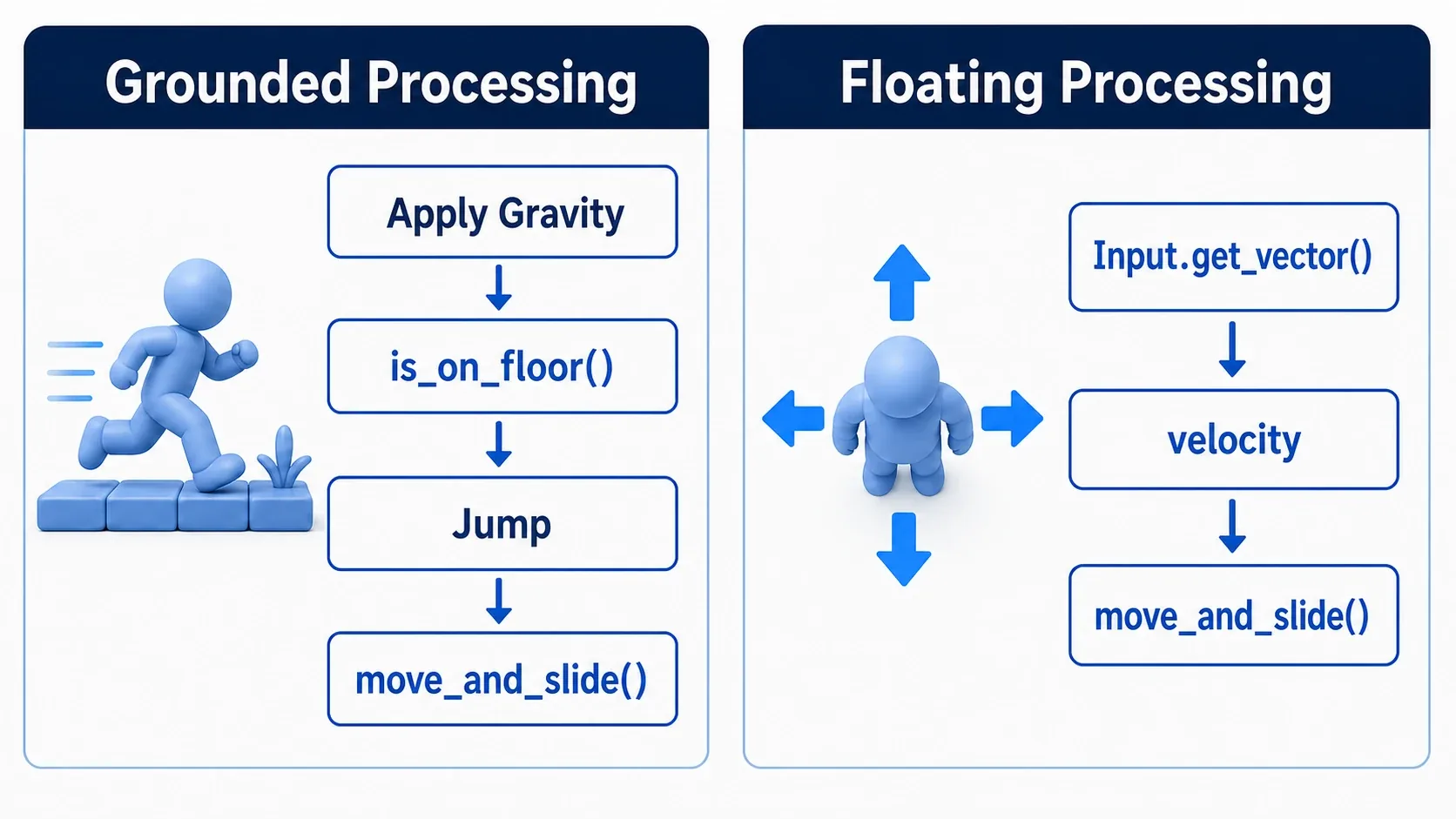 Diagram showing Grounded processing built from gravity, is_on_floor, jump, and move_and_slide, and Floating processing built from Input.get_vector, velocity, and move_and_slide