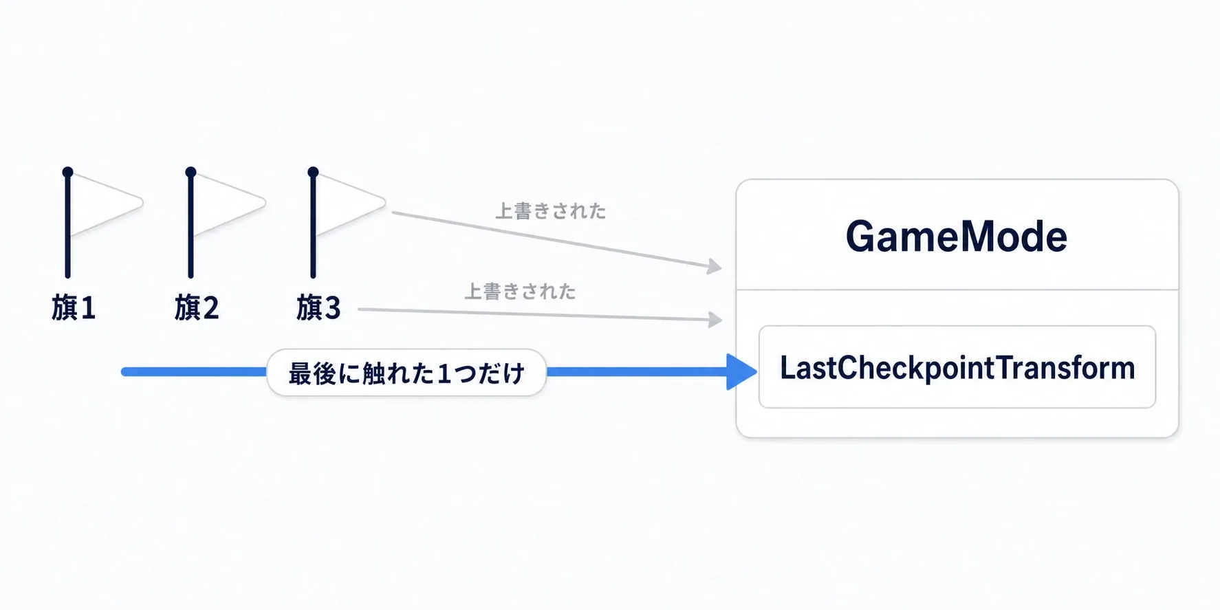 チェックポイントActorに触れると、その位置がLastCheckpointへ上書きされ、常に最後の1つだけを覚える図