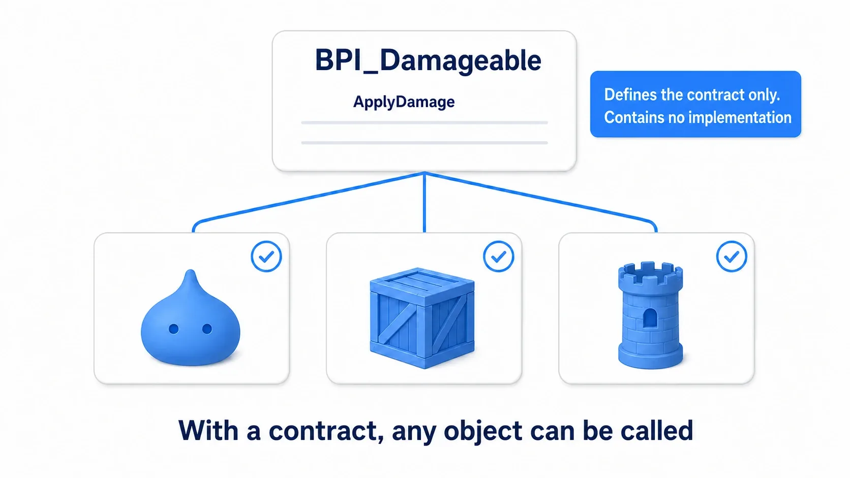 A contract named BPI_Damageable signed by a slime, a crate, and a tower, promising an implementation without holding any logic themselves