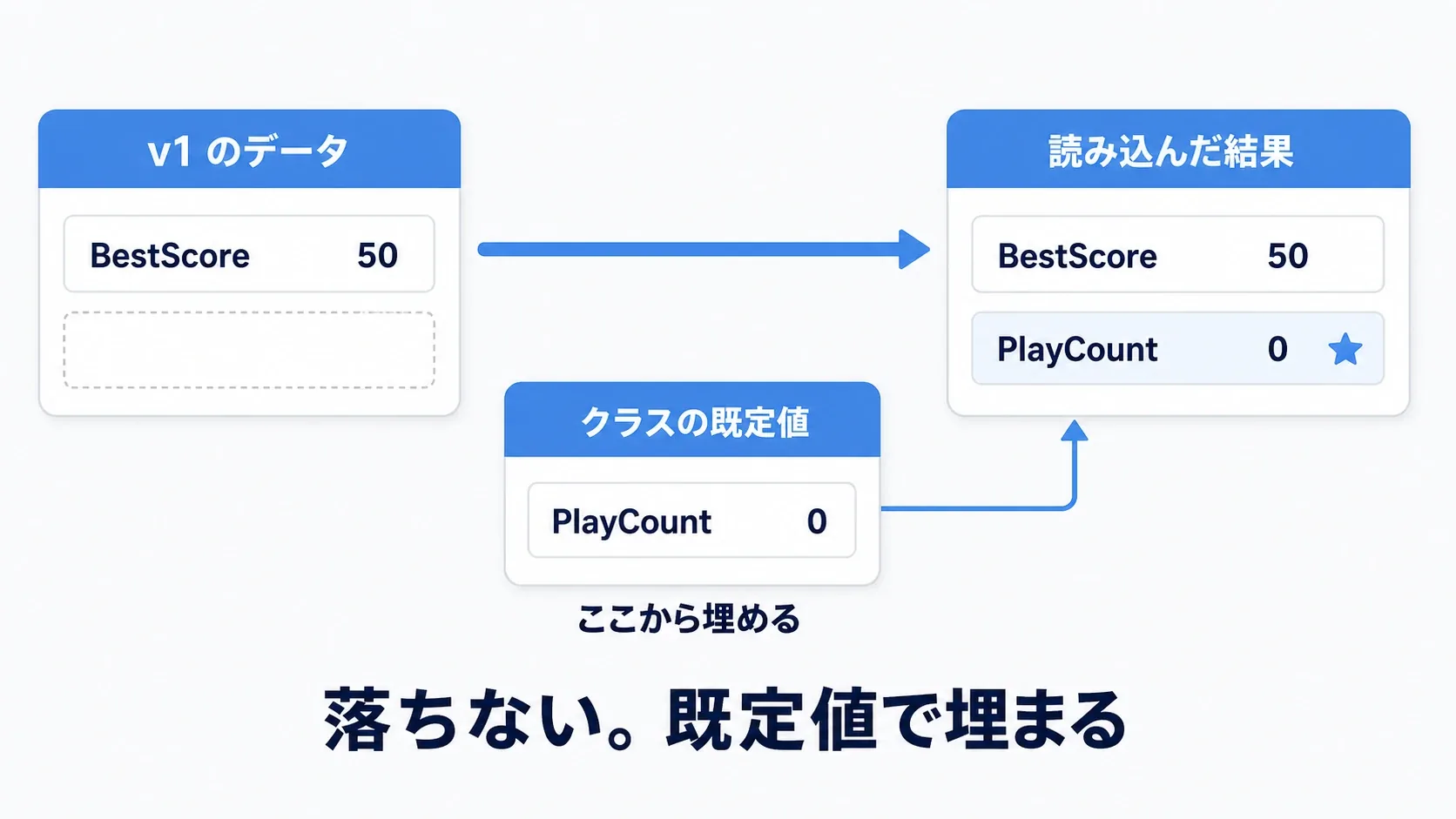 古いセーブに無い項目は、クラスの既定値で自動的に埋められることを示した図