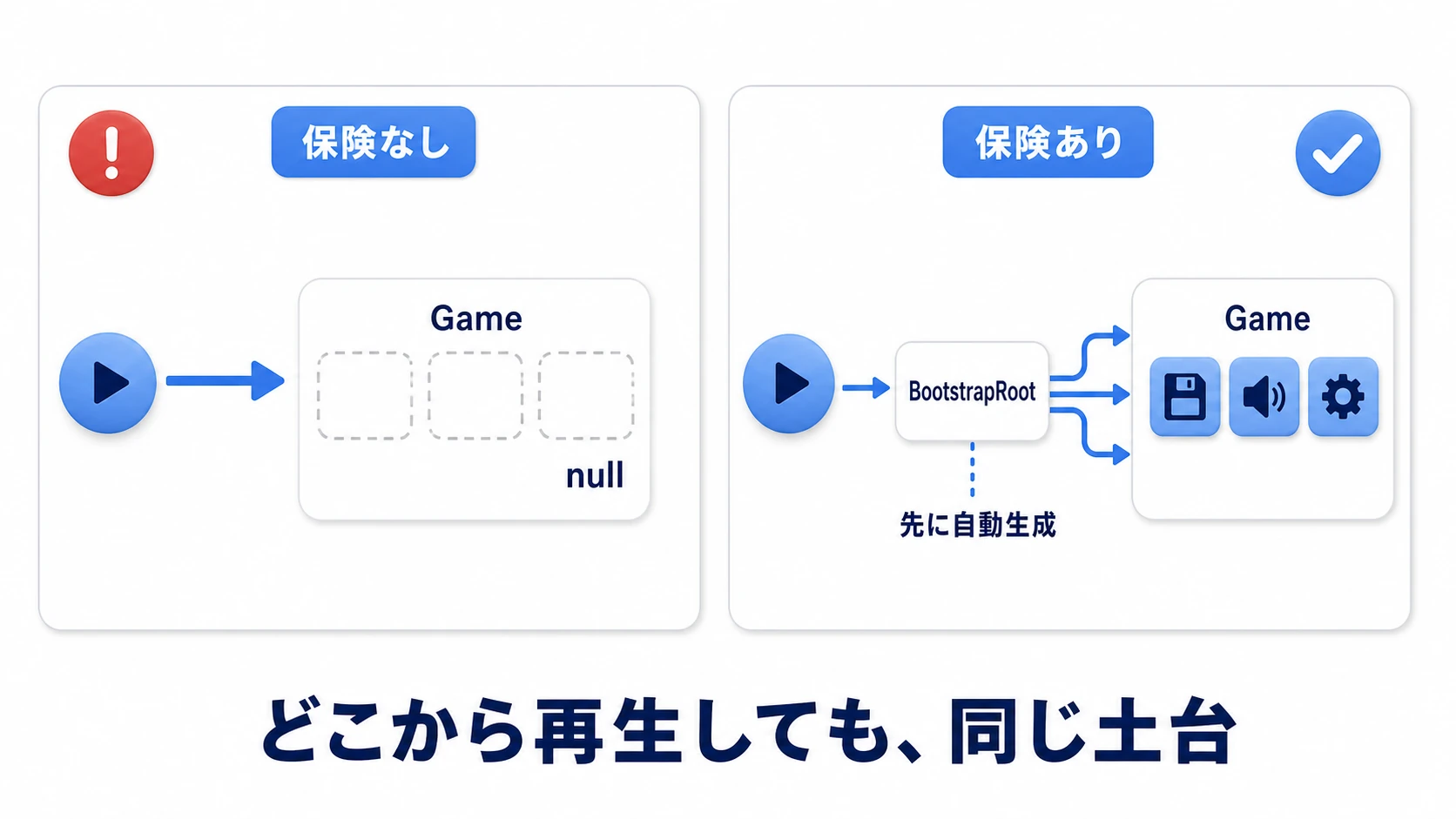 どのシーンから再生しても動く保険の比較図。左はGameシーンから直接再生してマネージャー不在でnullエラー。右はRuntimeInitializeOnLoadMethodがシーン読み込み前にBootstrapプレハブを自動生成し、同じ土台が立ち上がる