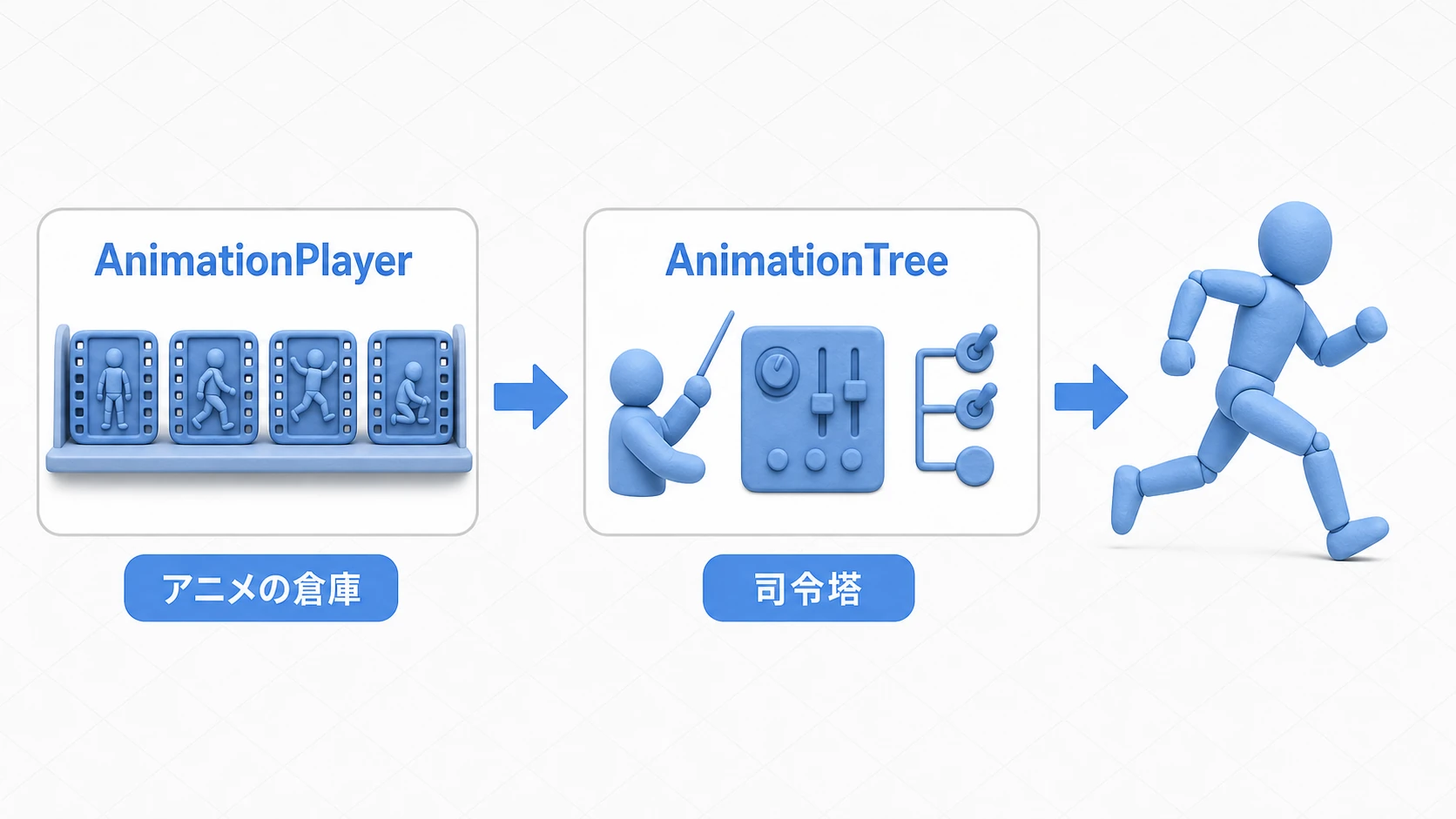 AnimationPlayer（アニメの倉庫）からAnimationTree（司令塔）を通ってキャラクターのアニメーションが実行される流れの図