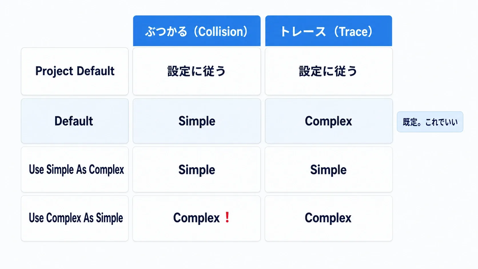 当たり判定（Collision）とトレース（Trace）の2つの用途に対して、4つの設定がそれぞれ何を割り当てるかの表図
