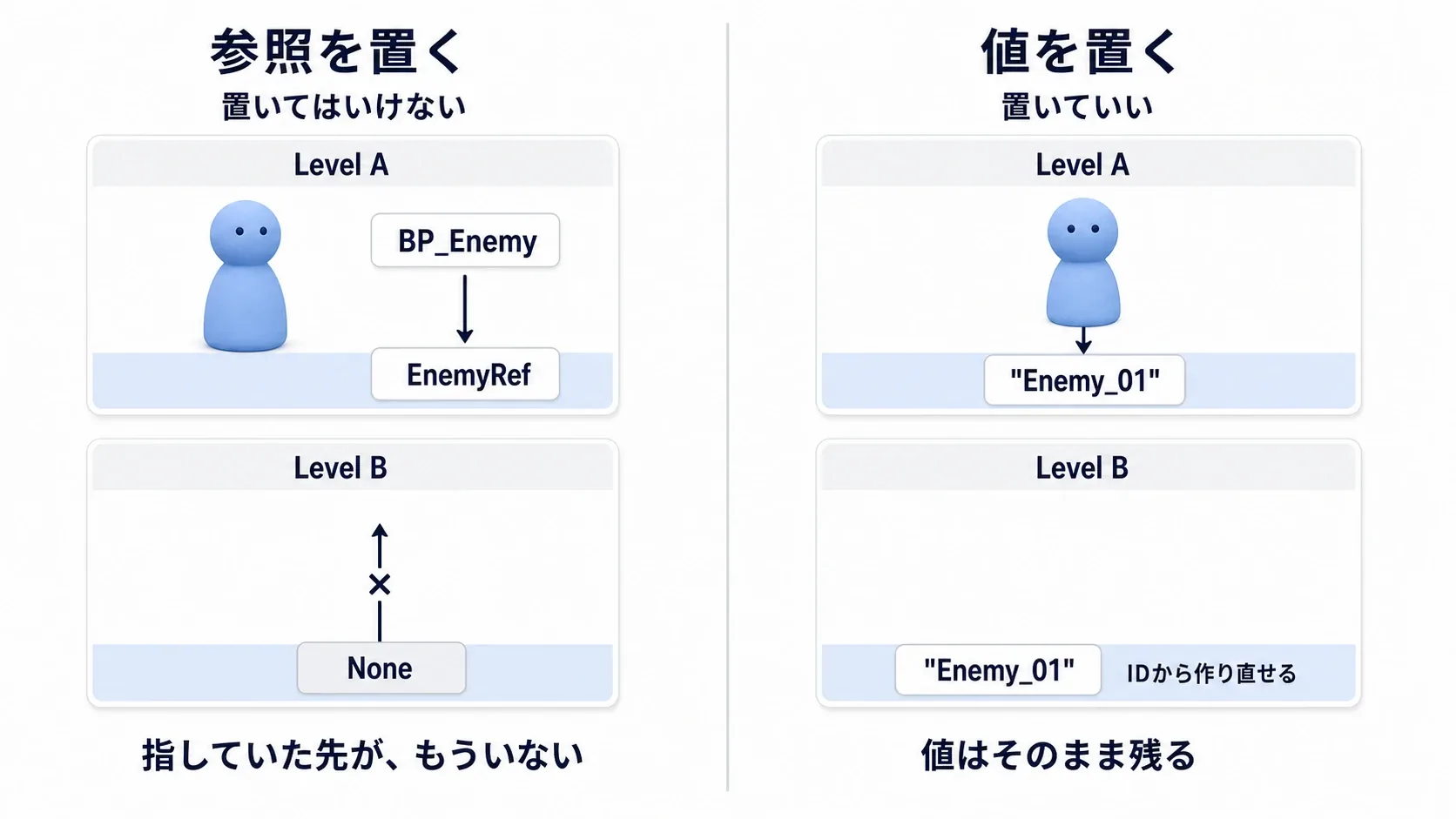 左：ActorやWidgetへの参照はレベルが変わるとNoneになる。右：IDや数値はそのまま残る、という対比図
