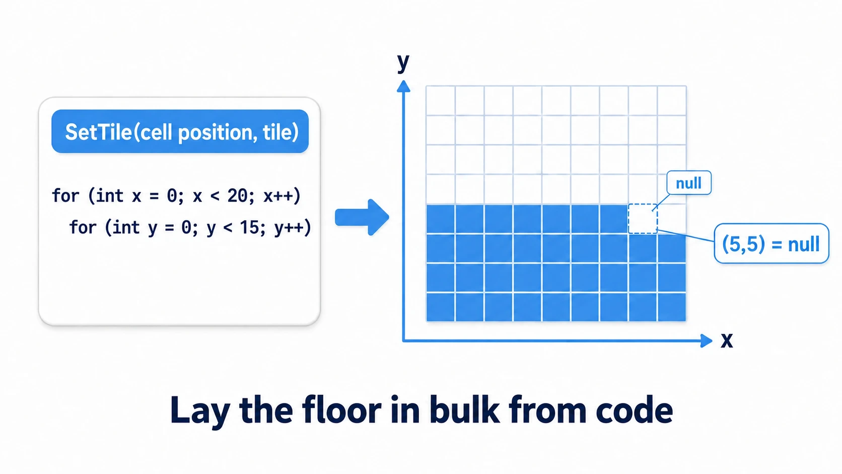 Diagram of tile placement with SetTile: calling tilemap.SetTile(cell coordinate, tile) places that tile at the given grid coordinate. Loop over coordinates with a nested loop and repeat SetTile to lay a floor programmatically