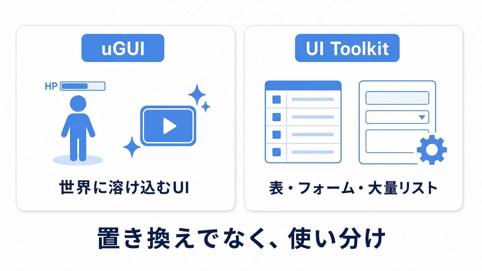uGUIとUI Toolkitの選択フロー図。ワールド空間に置くUIや演出と密結合のUIはuGUI、大量リスト・データ駆動の画面・エディタ拡張はUI Toolkitへ分岐する