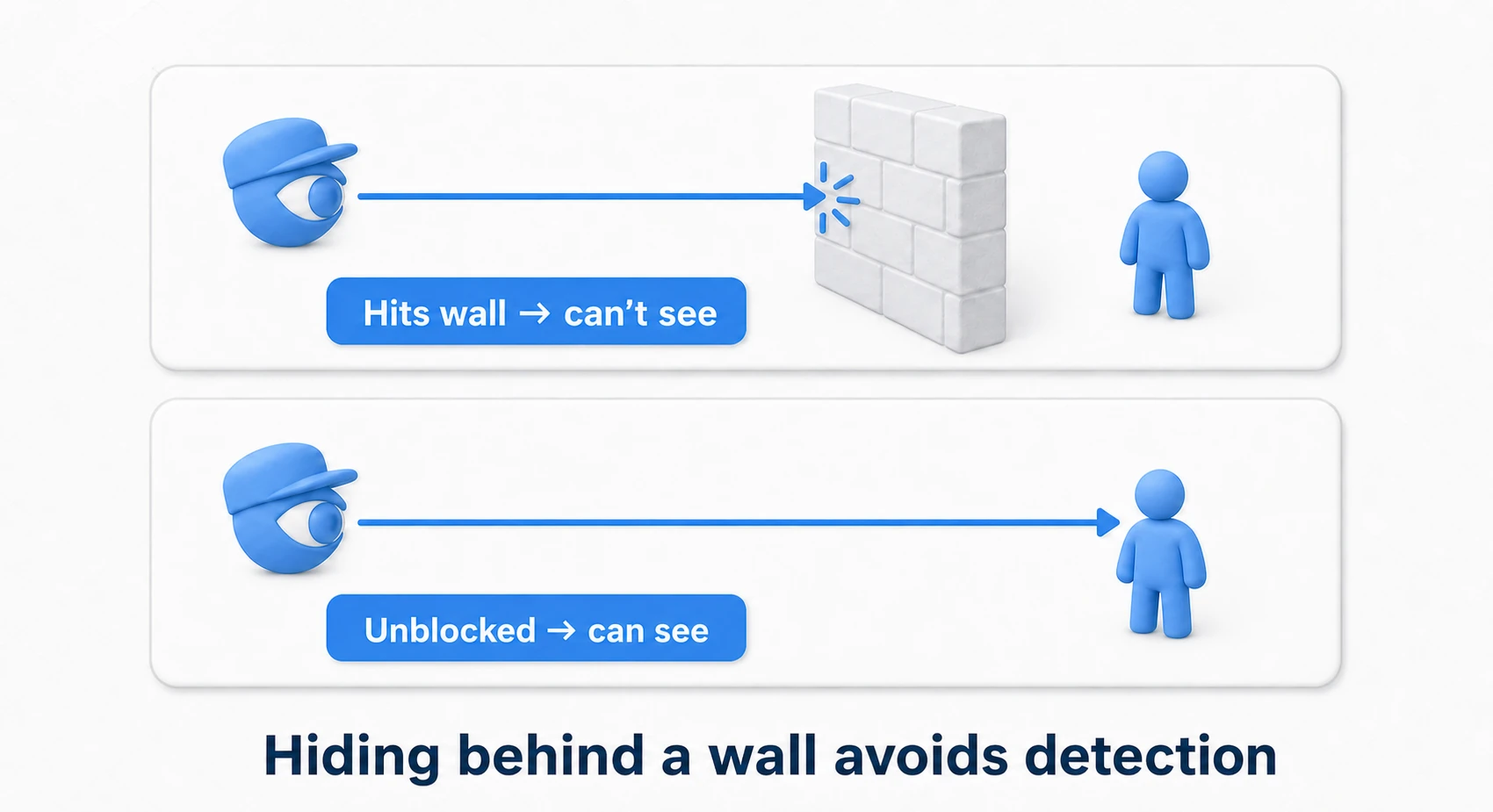 Occlusion check: cast a Raycast from the enemy's eye to the player. If it hits a wall along the way, the player isn't visible (hiding). If it reaches the player unobstructed, the player is visible. Stepping behind a wall avoids detection