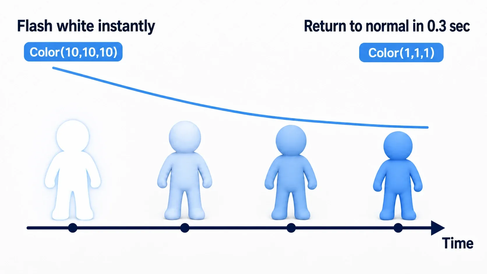 A timeline of the white flash animation. At time 0 it glows white at Color(10,10,10), then eases back to Color(1,1,1) over 0.3 seconds