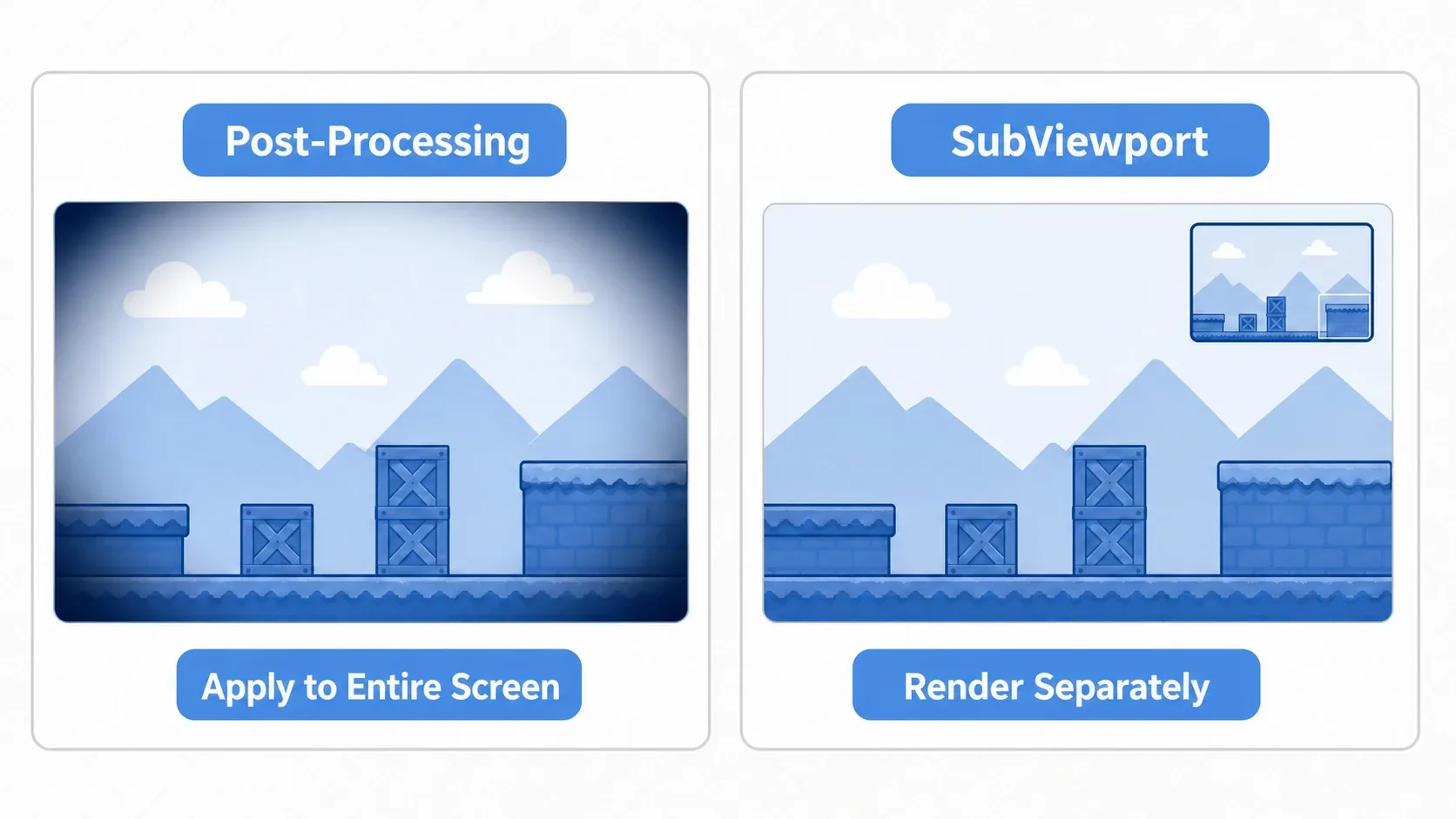 A diagram on choosing between post-processing and SubViewport. Post-processing applies an effect uniformly across the whole screen after the fact (vignette, CRT). SubViewport renders specific footage separately and processes it (minimaps, security cameras, effects on part of the screen). Full-screen means post-processing, partial means SubViewport