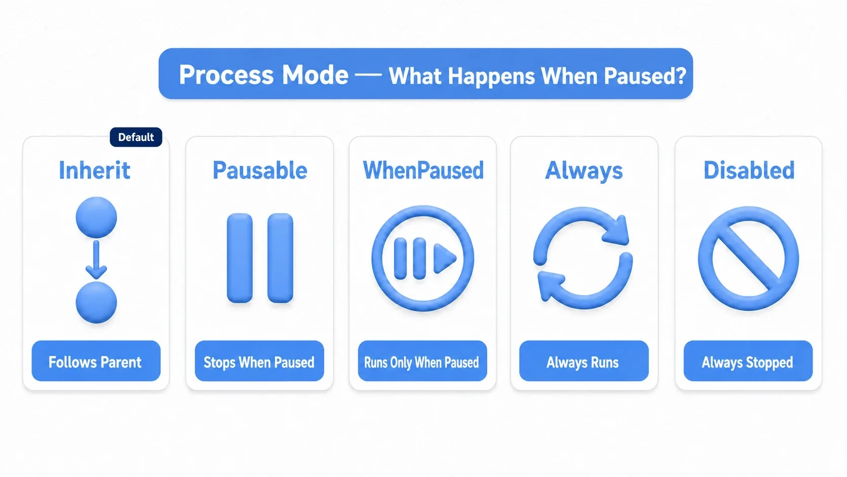 The five Process Modes: Inherit (follows the parent, default), Pausable (stops when paused), WhenPaused (runs only while paused), Always (always runs), Disabled (never runs)