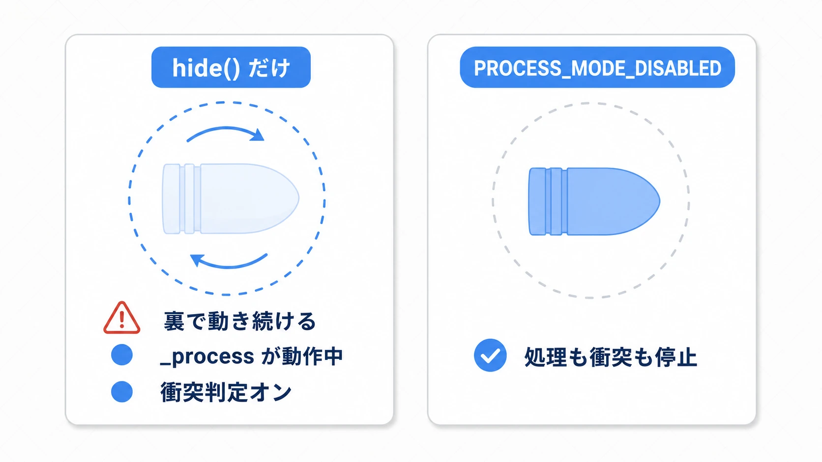 hide()だけでは不十分なことを示す図。左はhide()のみで、見えないのに_process・衝突判定が動き続けている（無駄な負荷・見えない当たり判定）。右はPROCESS_MODE_DISABLEDで処理を止め、CollisionShapeも無効化して完全に休止している