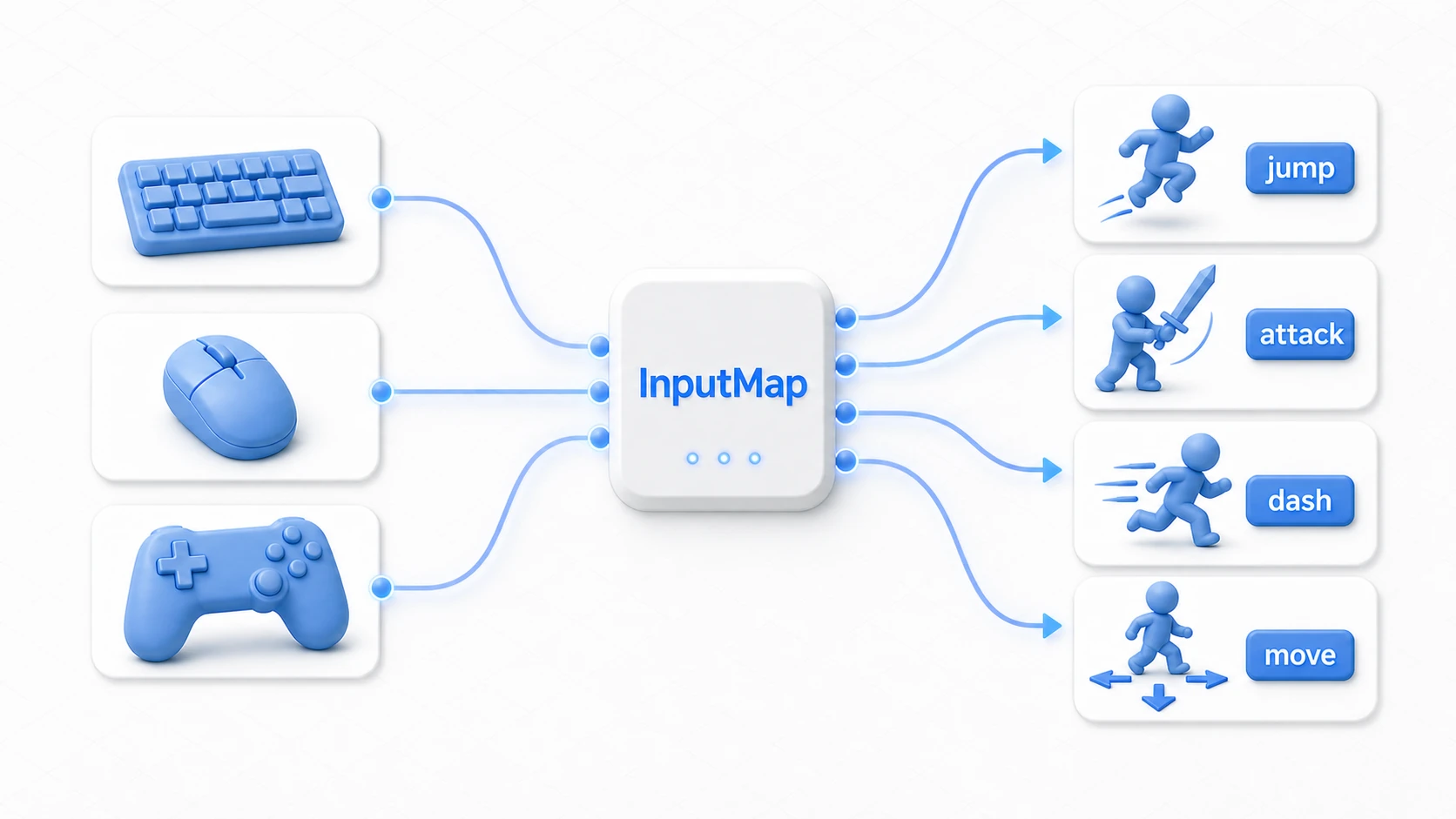 キーボード、マウス、ゲームパッドからInputMapを通してjump、attack、dash、moveへつなぐ図