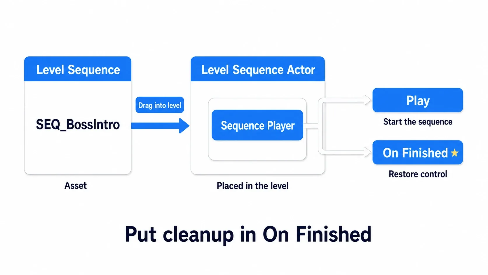 Diagram showing a Level Sequence asset becoming a Level Sequence Actor when dragged into the level, with Play and On Finished coming off the Sequence Player nested inside it