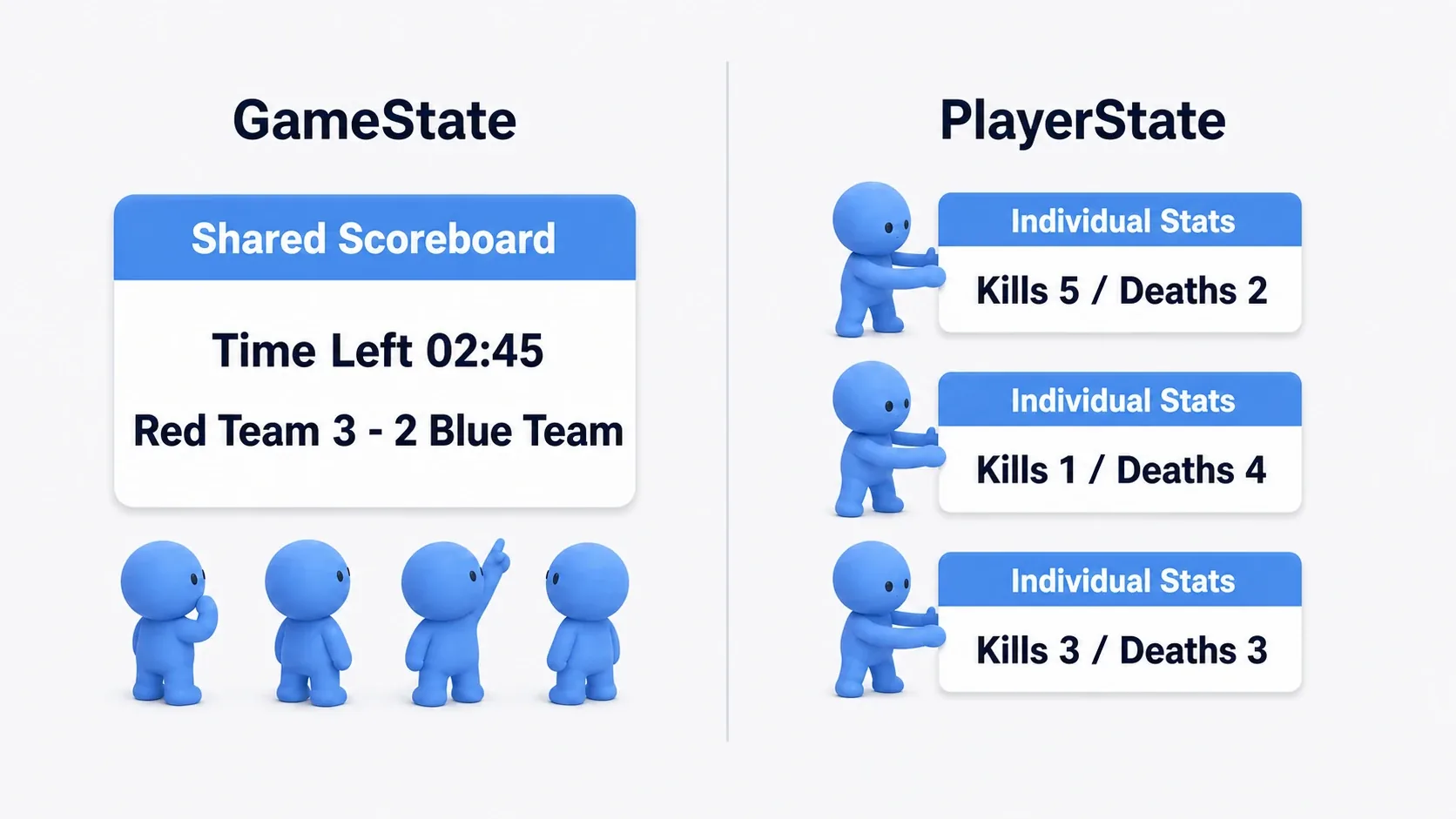 A comparison of GameState as a notice board everyone looks at, and PlayerState as one stat card per person