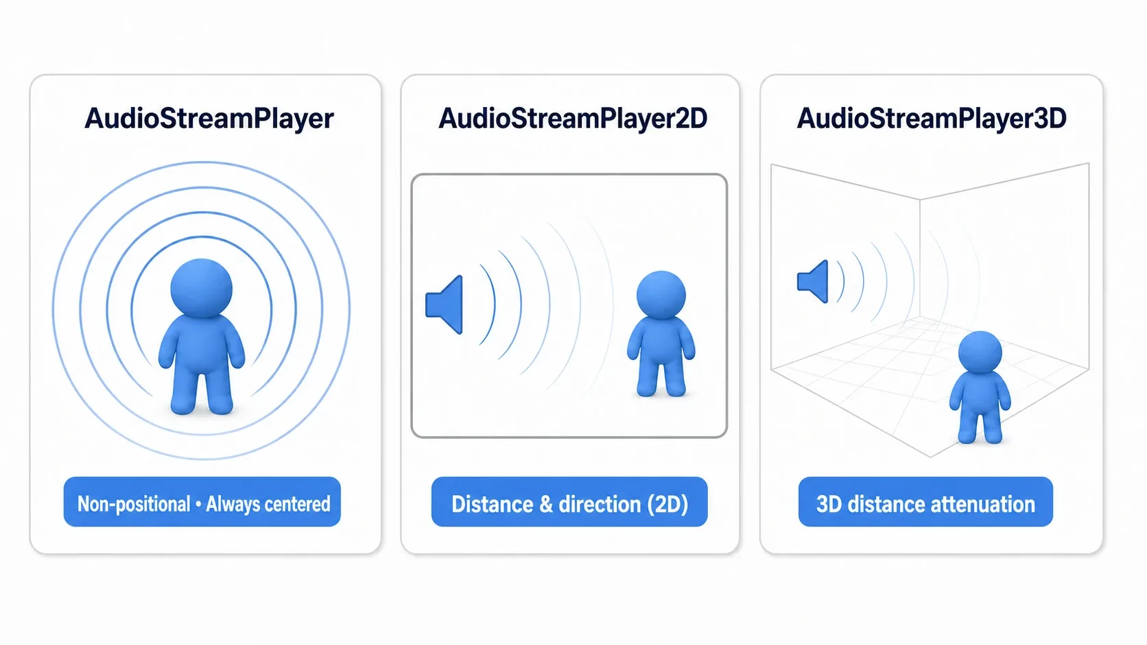 A diagram comparing the three types: AudioStreamPlayer (no position, always centered), AudioStreamPlayer2D (varies with distance and direction), and AudioStreamPlayer3D (distance attenuation in 3D space)