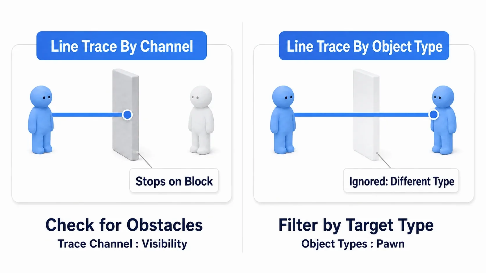 Comparison diagram: By Channel on the left checking whether line of sight is clear, By Object Type on the right picking up only enemies