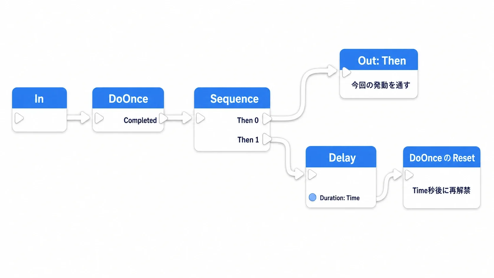 クールダウンMacroの内部。DoOnceが1回目だけ通し、Delayが3秒後に解錠する。DoOnceが鍵、Delayが鍵開け係
