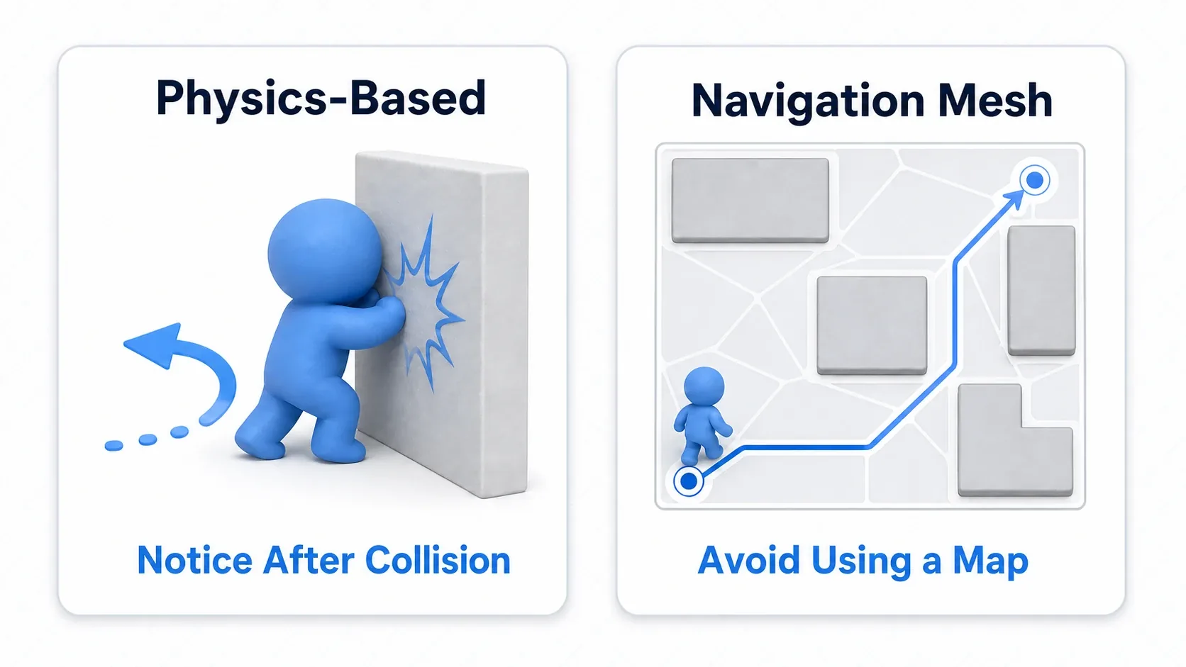 Comparison of physics-based movement bumping into a wall and turning back, versus a navmesh routing around the obstacle in advance