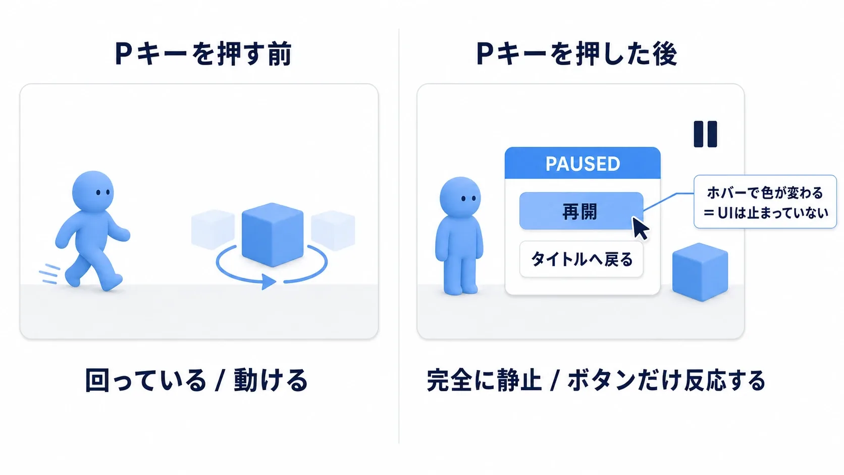 Escを押すと回転Cubeが止まりメニューが出る前後の比較図