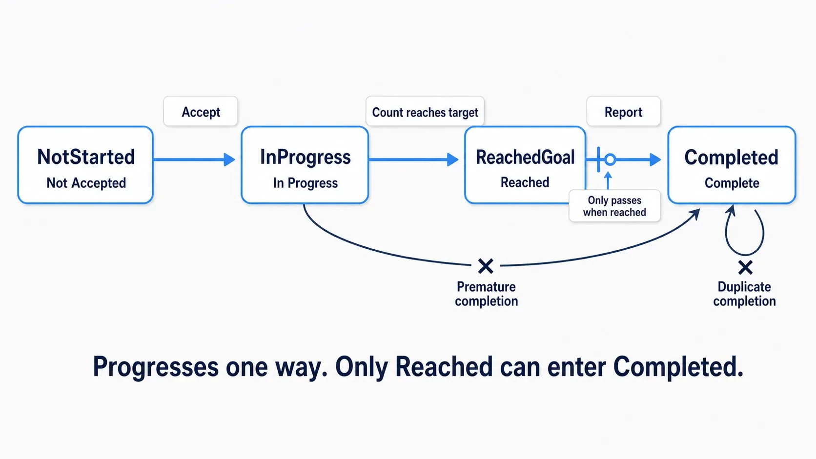 Quest state transition diagram moving one way from Not Started to In Progress to Reached Goal to Completed, with the transition to Completed allowed only from Reached Goal